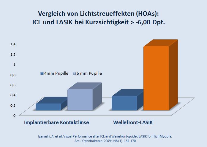 Vergleich von Lichtstreueffekten (HOAs) bei implantierbaren Kontaktlinsen und LASIK